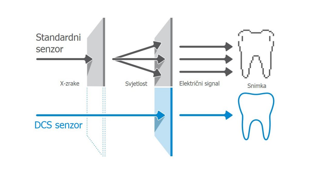 Dentsply Sirona 3D uređaji
